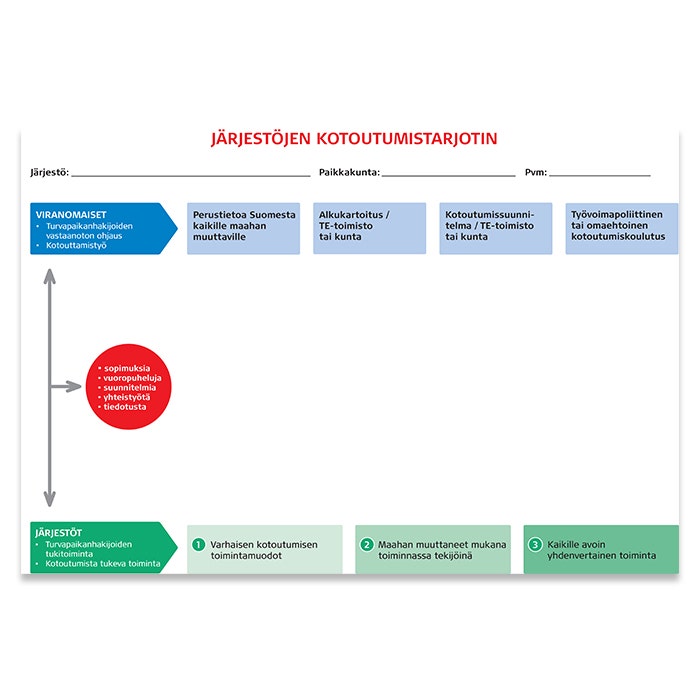 Järjestöjen kotoutumistarjotin